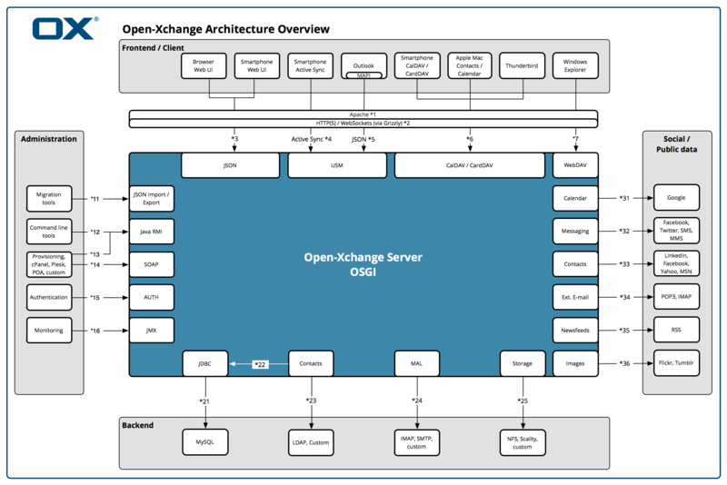 File:Appsuite architecture diagram 3.png