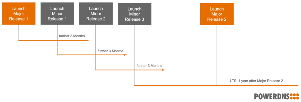 Support committment overview-pdns2.png