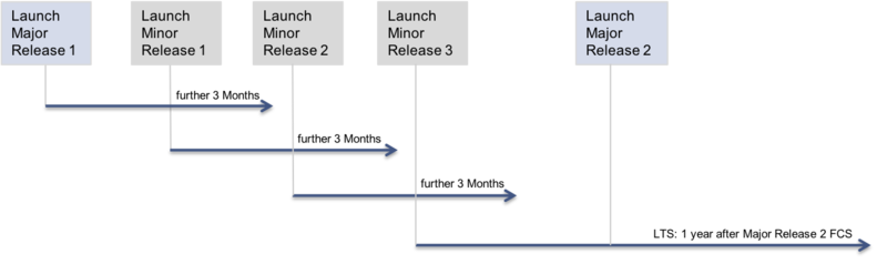 Support committment overview.png